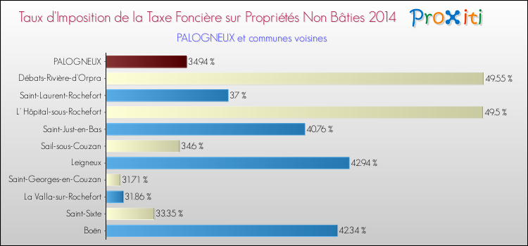 Taux d'imposition de la taxe foncière sur les immeubles et terrains non batis 2014 pour PALOGNEUX et les communes proches Comparaison des taux d'imposition de la taxe foncière sur les immeubles et terrains non batis 2014 pour PALOGNEUX et les communes voisines