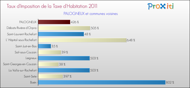 Taux d'imposition de la taxe d'habitation 2011 pour PALOGNEUX et les communes proches Comparaison des taux d'imposition de la taxe d'habitation 2011 pour PALOGNEUX et les communes voisines
