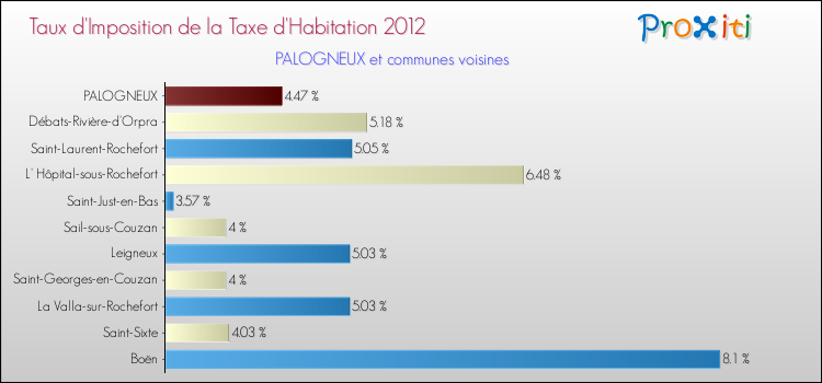Taux d'imposition de la taxe d'habitation 2012 pour PALOGNEUX et les communes proches Comparaison des taux d'imposition de la taxe d'habitation 2012 pour PALOGNEUX et les communes voisines
