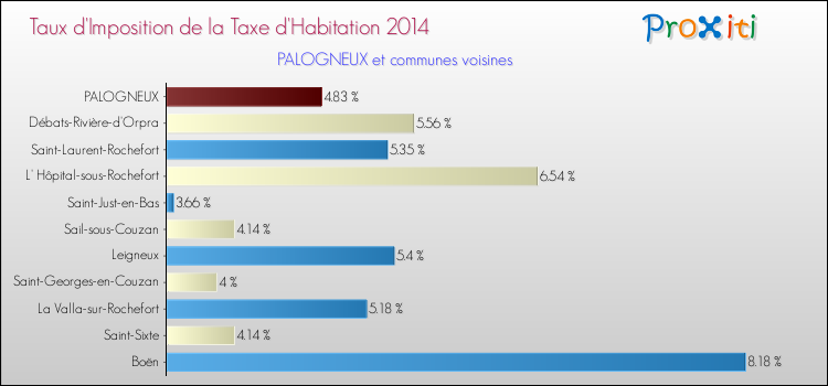 Taux d'imposition de la taxe d'habitation 2014 pour PALOGNEUX et les communes proches Comparaison des taux d'imposition de la taxe d'habitation 2014 pour PALOGNEUX et les communes voisines