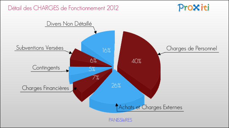 Décomposition des Charges de Fonctionnement 2012 de la commune de PANISSIèRES Charges de Fonctionnement 2012 pour la commune de PANISSIèRES