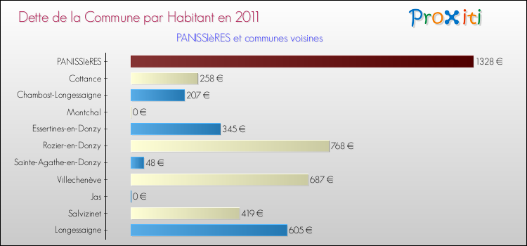 Dette par habitant de la commune en 2011 pour PANISSIèRES et les communes proches Comparaison de la dette par habitant de la commune en 2011 pour PANISSIèRES et les communes voisines