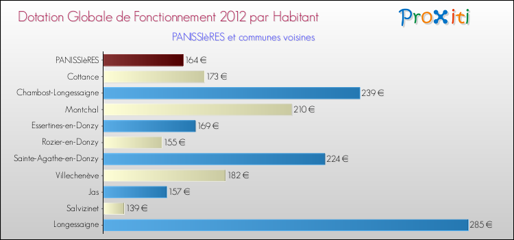 Montant des dotations globales de fonctionnement DGF par Habitant pour PANISSIèRES et les communes proches Comparaison des des dotations globales de fonctionnement DGF par habitant pour PANISSIèRES et les communes voisines