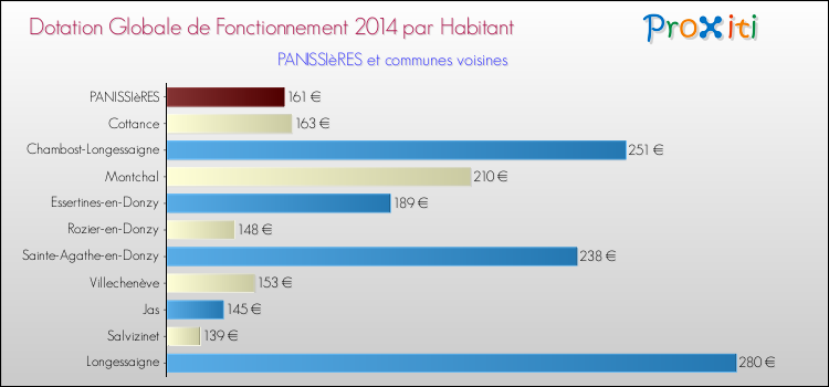 Montant des dotations globales de fonctionnement DGF par Habitant pour PANISSIèRES et les communes proches en 2014. Comparaison des des dotations globales de fonctionnement DGF par habitant pour PANISSIèRES et les communes voisines en 2014.
