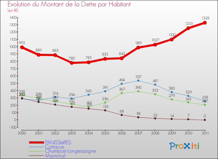 Evolution de la dette par habitant pour la commune de PANISSIèRES et les communes proches Comparaison de la dette par habitant pour PANISSIèRES et les communes voisines