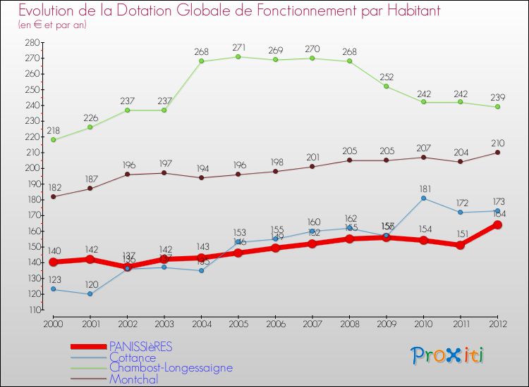 Evolution et montant de la dotation globale de fonctionnement par Habitant pour PANISSIèRES et les communes proches Comparaison des dotations globales de fonctionnement par habitant pour PANISSIèRES et les communes voisines
