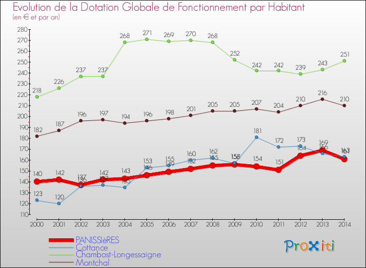 Evolution et montant de la dotation globale de fonctionnement par Habitant pour PANISSIèRES et les communes proches de 2000 à 2014. Comparaison des dotations globales de fonctionnement par habitant pour PANISSIèRES et les communes voisines de 2000 à 2014.
