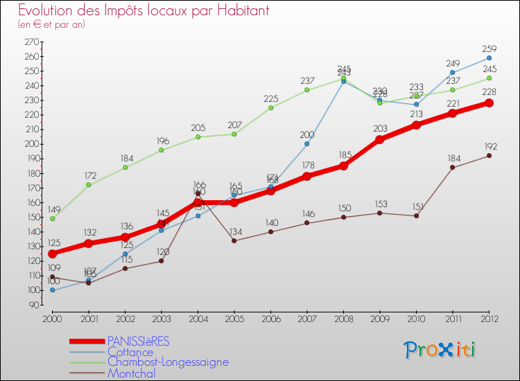Evolution et montant des impôts locaux par Habitant pour PANISSIèRES et les communes proches Comparaison des impôts locaux par habitant pour PANISSIèRES et les communes voisines
