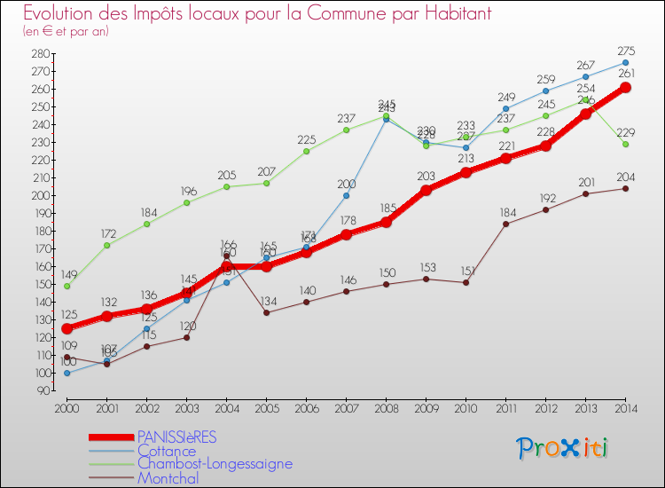 Evolution et montant des impôts locaux par Habitant pour PANISSIèRES et les communes proches de 2000 à 2014 Comparaison des impôts locaux par habitant pour PANISSIèRES et les communes voisines de 2000 à 2014