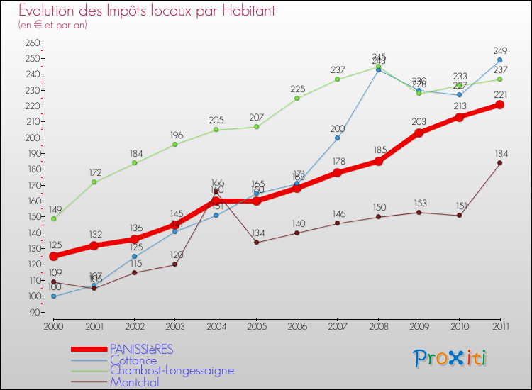 Evolution et montant des impôts locaux par Habitant pour PANISSIèRES et les communes proches Comparaison des impôts locaux par habitant pour PANISSIèRES et les communes voisines