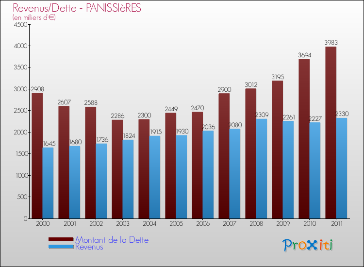 Evolution comparée de la dette et des revenus pour la commune de PANISSIèRES de 2000 à 2011 Comparaison de la dette et des revenus pour PANISSIèRES de 2000 à 2011