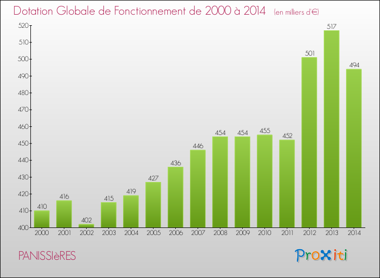 Evolution du montant de la Dotation Globale de Fonctionnement pour la commune de PANISSIèRES de 2000 à 2014 Evolution du montant de la Dotation Globale de Fonctionnement pour PANISSIèRES de 2000 à 2014