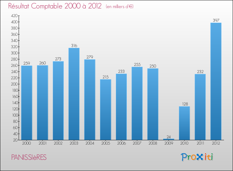 Evolution du résultat comptable pour la commune de PANISSIèRES de 2000 à 2012 Evolution du résultat comptable pour PANISSIèRES de 2000 à 2012
