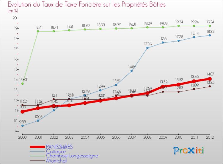 Evolution du taux de la taxe foncière sur le bati pour PANISSIèRES et les communes proches de 2000 à 2012 Comparaison des taux de taxe foncière sur le bati pour PANISSIèRES et les communes voisines de 2000 à 2012