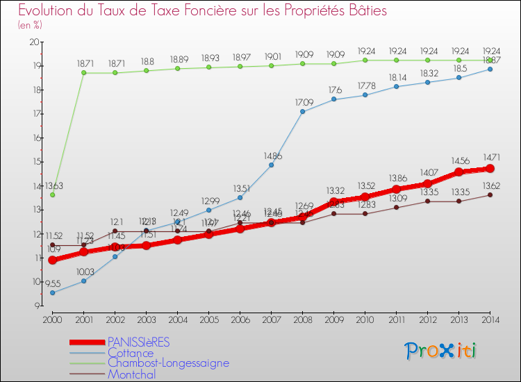 Evolution du taux de la taxe foncière sur le bati pour PANISSIèRES et les communes proches de 2000 à 2014 Comparaison des taux de taxe foncière sur le bati pour PANISSIèRES et les communes voisines de 2000 à 2014