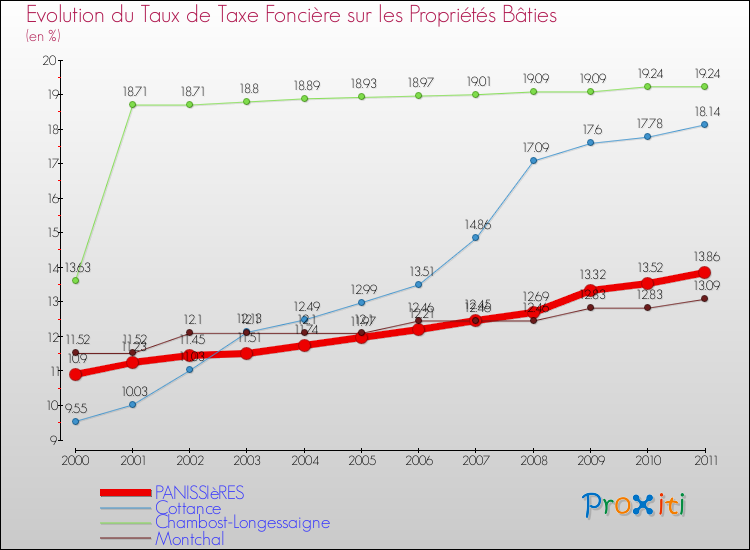 Evolution du taux de la taxe foncière sur le bati pour PANISSIèRES et les communes proches Comparaison des taux de taxe foncière sur le bati pour PANISSIèRES et les communes voisines