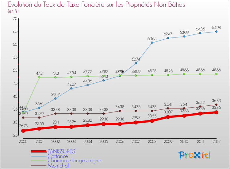 Evolution du taux de la taxe foncière sur les immeubles et terrains non batis pour PANISSIèRES et les communes proches de 2000 à 2012 Comparaison des taux de la taxe foncière sur les immeubles et terrains non batis pour PANISSIèRES et les communes voisines de 2000 à 2012
