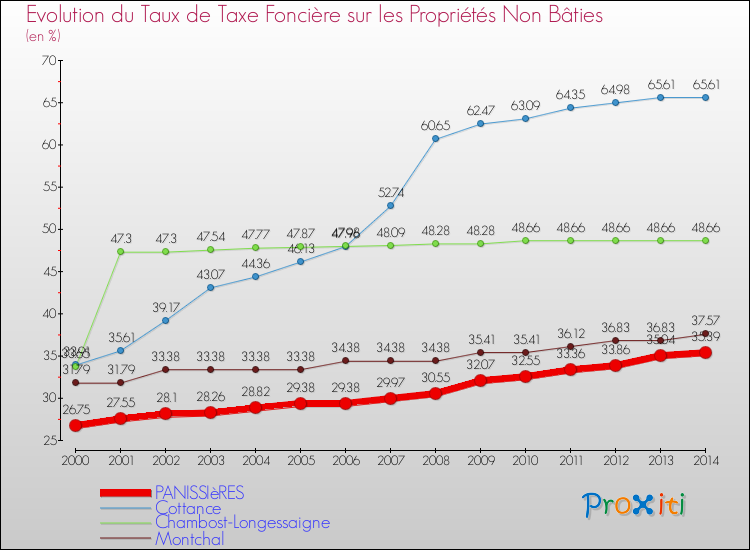 Evolution du taux de la taxe foncière sur les immeubles et terrains non batis pour PANISSIèRES et les communes proches de 2000 à 2014 Comparaison des taux de la taxe foncière sur les immeubles et terrains non batis pour PANISSIèRES et les communes voisines de 2000 à 2014