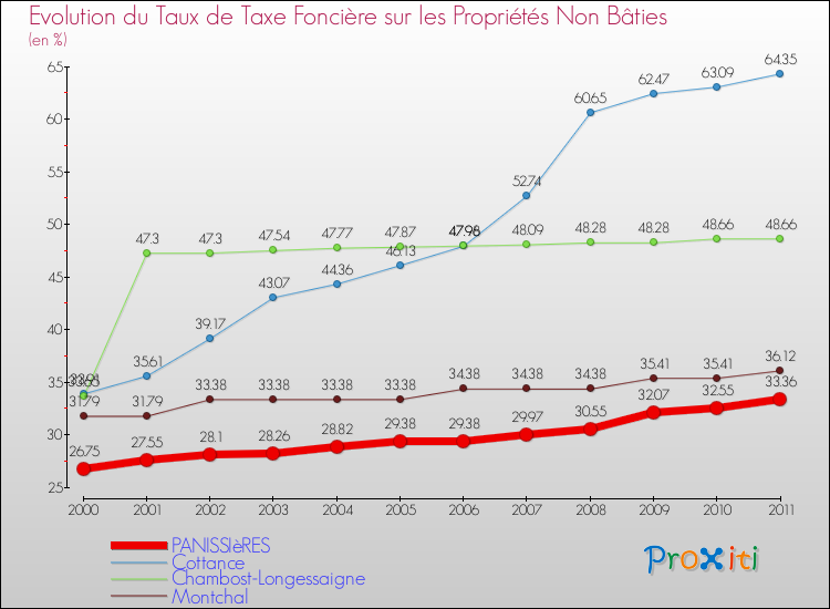 Evolution du taux de la taxe foncière sur les immeubles et terrains non batis pour PANISSIèRES et les communes proches Comparaison des taux de la taxe foncière sur les immeubles et terrains non batis pour PANISSIèRES et les communes voisines