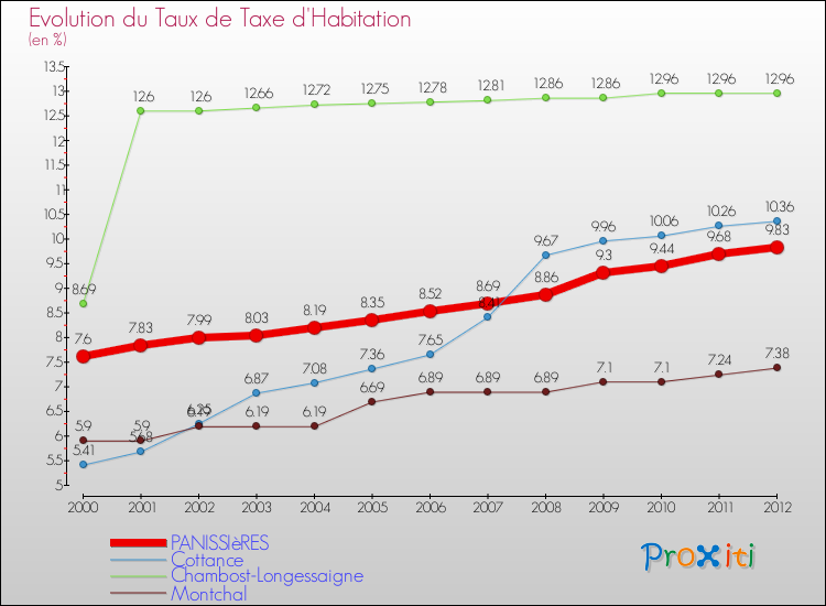 Evolution du taux de la taxe d'habitation pour PANISSIèRES et les communes proches Comparaison des taux de la taxe d'habitation pour PANISSIèRES et les communes voisines