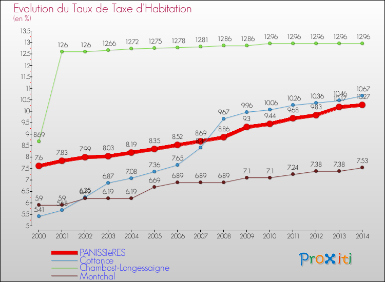 Evolution du taux de la taxe d'habitation pour PANISSIèRES et les communes proches de 2000 à 2014 Comparaison des taux de la taxe d'habitation pour PANISSIèRES et les communes voisines de 2000 à 2014