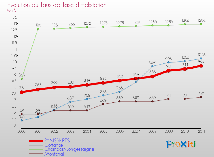 Evolution du taux de la taxe d'habitation pour PANISSIèRES et les communes proches Comparaison des taux de la taxe d'habitation pour PANISSIèRES et les communes voisines