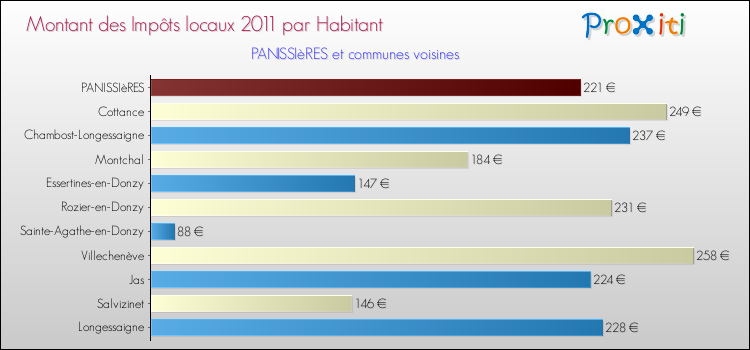 Montant des impôts locaux par Habitant pour PANISSIèRES et les communes proches Comparaison des impôts locaux par habitant pour PANISSIèRES et les communes voisines