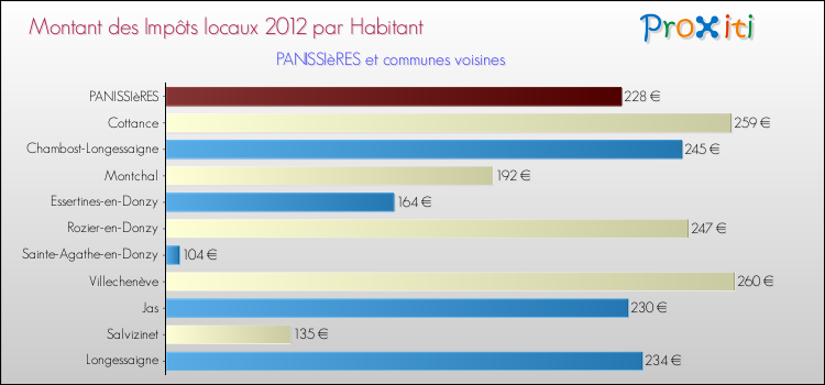 Montant des impôts locaux par Habitant pour PANISSIèRES et les communes proches Comparaison des impôts locaux par habitant pour PANISSIèRES et les communes voisines