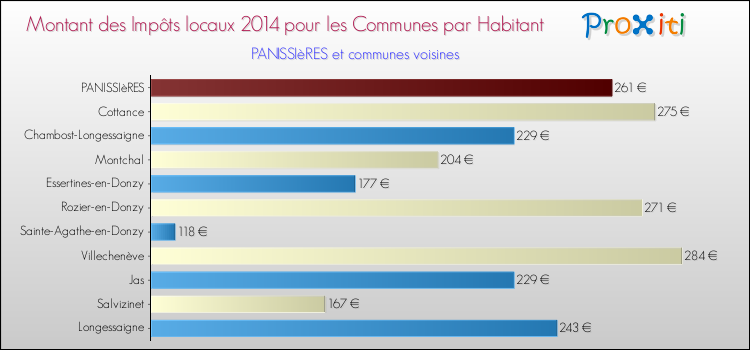 Montant des impôts locaux par Habitant pour PANISSIèRES et les communes proches en 2014 Comparaison des impôts locaux par habitant pour PANISSIèRES et les communes voisines en 2014