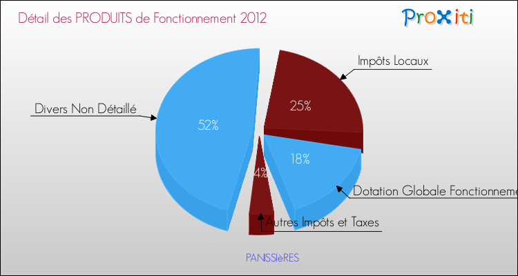 Décomposition du Budget de Fonctionnement 2012 de la commune de PANISSIèRES Budget de Fonctionnement 2012 pour la commune de PANISSIèRES