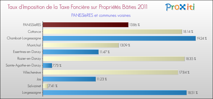 Taux d'imposition de la taxe foncière sur le bati 2011 pour PANISSIèRES et les communes proches Comparaison des taux d'imposition de la taxe foncière sur le bati 2011 pour PANISSIèRES et les communes voisines