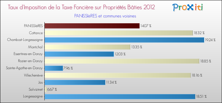 Taux d'imposition de la taxe foncière sur le bati 2012 pour PANISSIèRES et les communes proches Comparaison des taux d'imposition de la taxe foncière sur le bati 2012 pour PANISSIèRES et les communes voisines