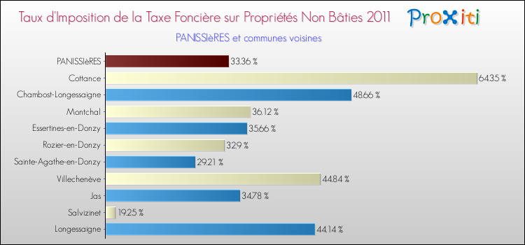 Taux d'imposition de la taxe foncière sur les immeubles et terrains non batis 2011 pour PANISSIèRES et les communes proches Comparaison des taux d'imposition de la taxe foncière sur les immeubles et terrains non batis 2011 pour PANISSIèRES et les communes voisines