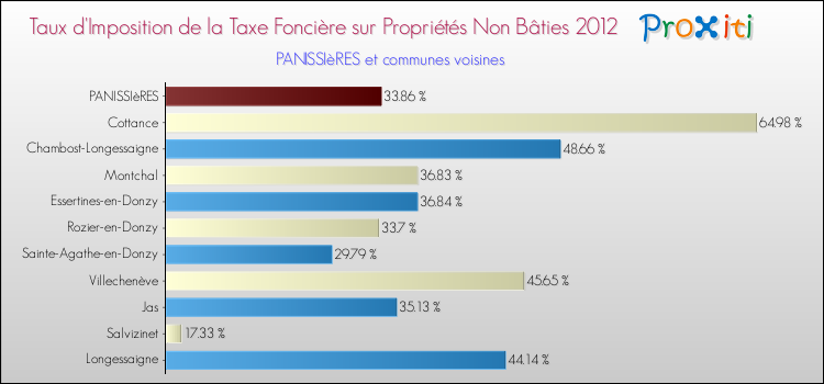 Taux d'imposition de la taxe foncière sur les immeubles et terrains non batis 2012 pour PANISSIèRES et les communes proches Comparaison des taux d'imposition de la taxe foncière sur les immeubles et terrains non batis 2012 pour PANISSIèRES et les communes voisines