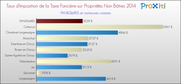 Taux d'imposition de la taxe foncière sur les immeubles et terrains non batis 2014 pour PANISSIèRES et les communes proches Comparaison des taux d'imposition de la taxe foncière sur les immeubles et terrains non batis 2014 pour PANISSIèRES et les communes voisines