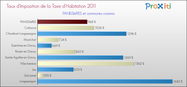 Taux d'imposition de la taxe d'habitation 2011 pour PANISSIèRES et les communes proches Comparaison des taux d'imposition de la taxe d'habitation 2011 pour PANISSIèRES et les communes voisines