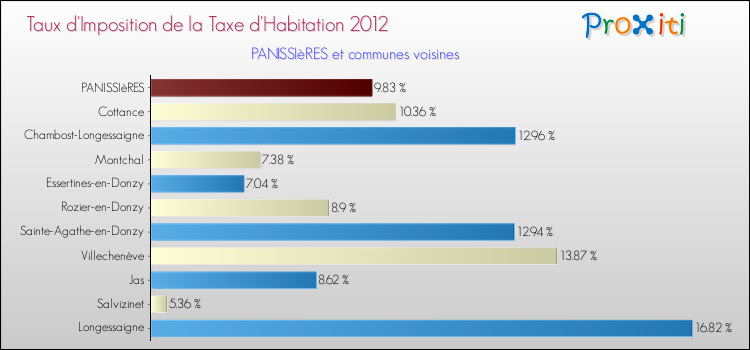 Taux d'imposition de la taxe d'habitation 2012 pour PANISSIèRES et les communes proches Comparaison des taux d'imposition de la taxe d'habitation 2012 pour PANISSIèRES et les communes voisines