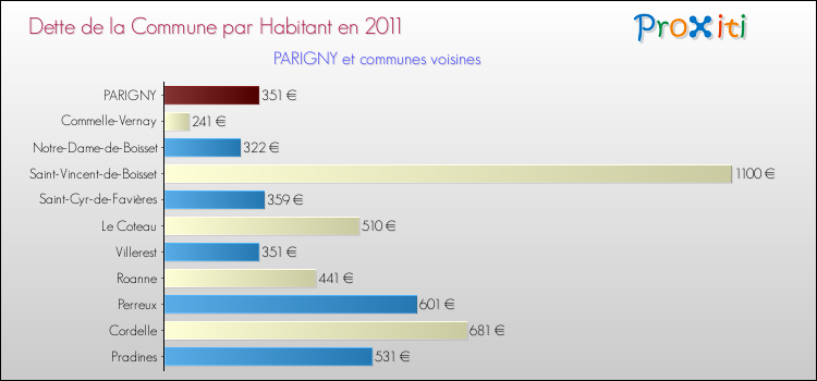 Dette par habitant de la commune en 2011 pour PARIGNY et les communes proches Comparaison de la dette par habitant de la commune en 2011 pour PARIGNY et les communes voisines