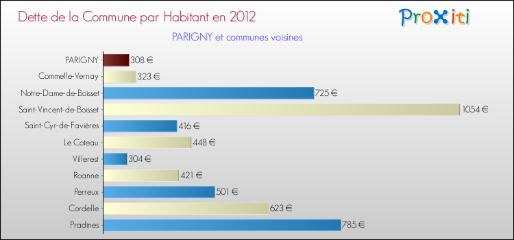 Dette par habitant de la commune en 2012 pour PARIGNY et les communes proches Comparaison de la dette par habitant de la commune en 2012 pour PARIGNY et les communes voisines