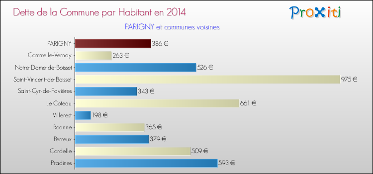 Dette par habitant de la commune en 2014 pour PARIGNY et les communes proches Comparaison de la dette par habitant de la commune en 2014 pour PARIGNY et les communes voisines