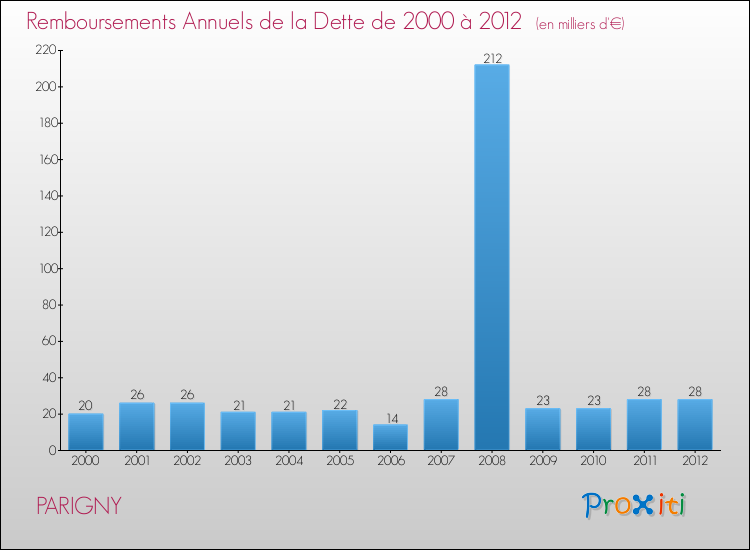Evolution de l'annuité de la dette pour la commune de PARIGNY de 2000 à 2012 Annuités de la dette pour PARIGNY de 2000 à 2012