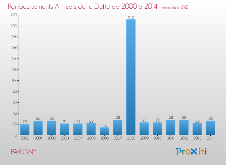 Evolution de l'annuité de la dette pour la commune de PARIGNY de 2000 à 2014 Annuités de la dette pour PARIGNY de 2000 à 2014