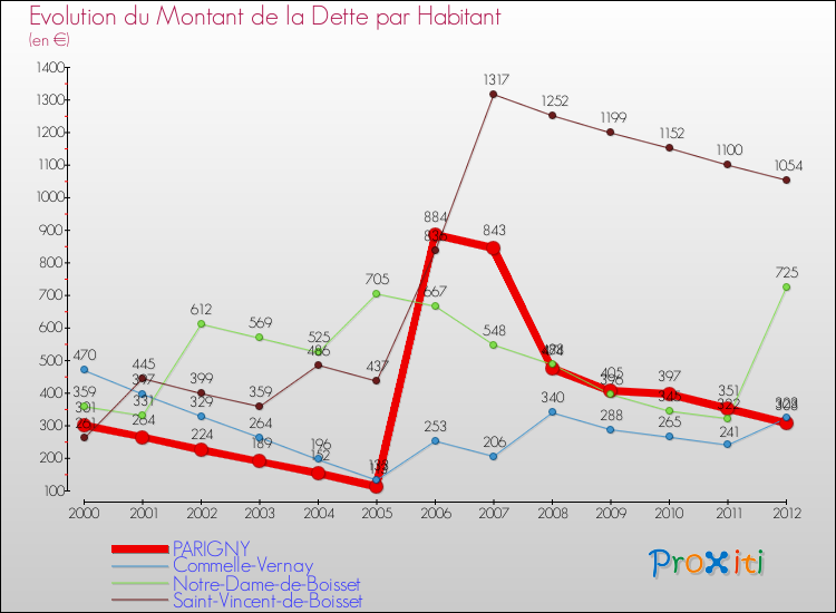 Evolution de la dette par habitant pour la commune de PARIGNY et les communes proches de 2000 à 2012 Comparaison de la dette par habitant pour PARIGNY et les communes voisines de 2000 à 2012