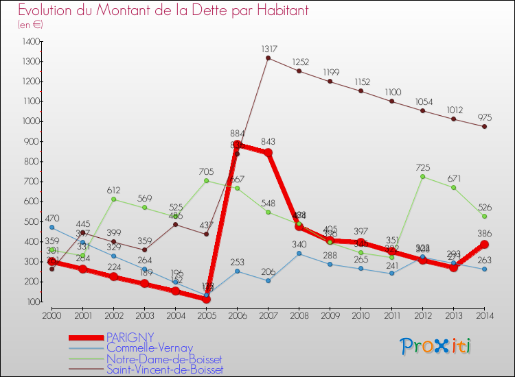 Evolution de la dette par habitant pour la commune de PARIGNY et les communes proches de 2000 à 2014 Comparaison de la dette par habitant pour PARIGNY et les communes voisines de 2000 à 2014