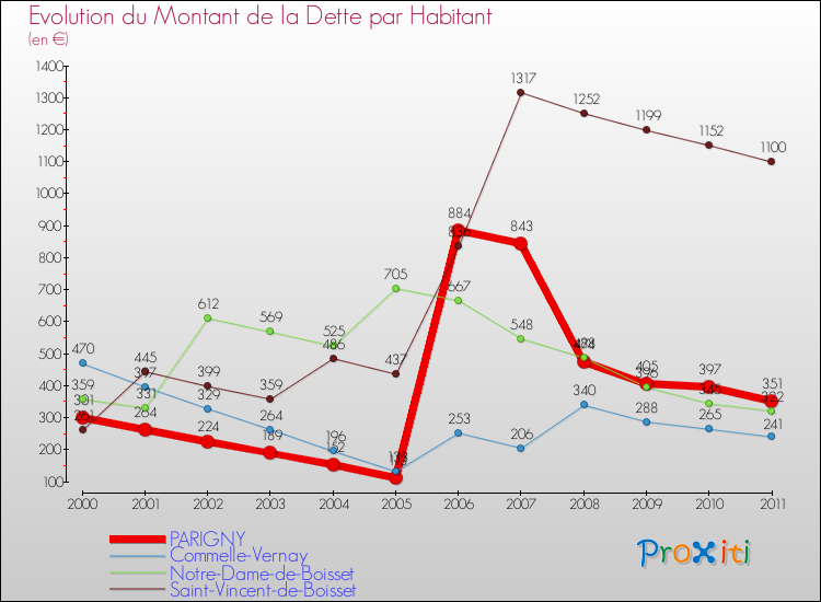 Evolution de la dette par habitant pour la commune de PARIGNY et les communes proches Comparaison de la dette par habitant pour PARIGNY et les communes voisines