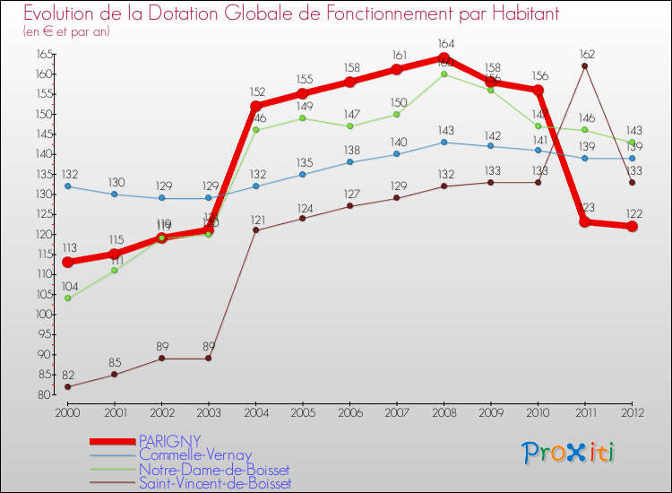 Evolution et montant de la dotation globale de fonctionnement par Habitant pour PARIGNY et les communes proches Comparaison des dotations globales de fonctionnement par habitant pour PARIGNY et les communes voisines