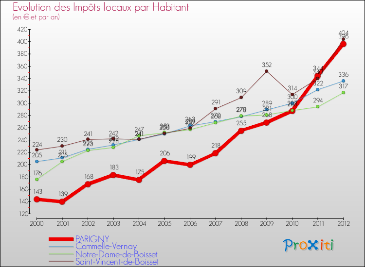 Evolution et montant des impôts locaux par Habitant pour PARIGNY et les communes proches Comparaison des impôts locaux par habitant pour PARIGNY et les communes voisines