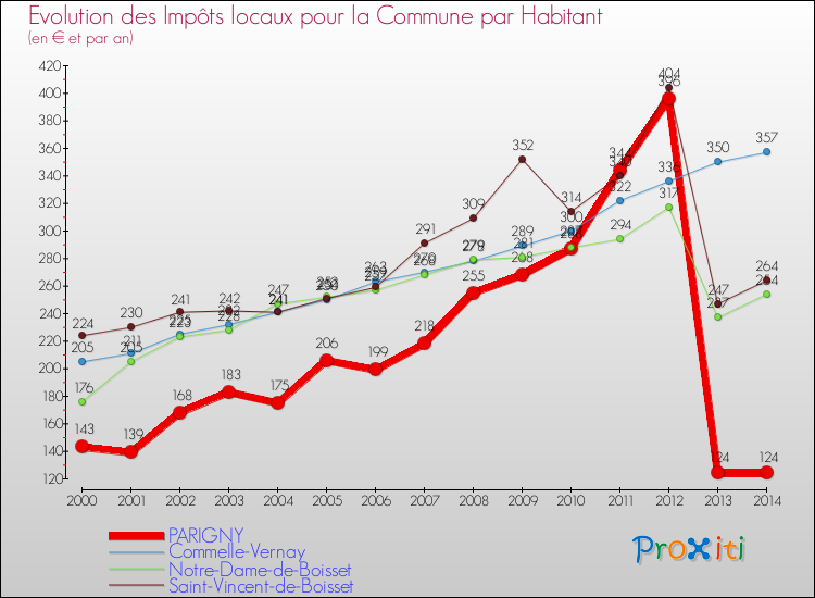 Evolution et montant des impôts locaux par Habitant pour PARIGNY et les communes proches de 2000 à 2014 Comparaison des impôts locaux par habitant pour PARIGNY et les communes voisines de 2000 à 2014