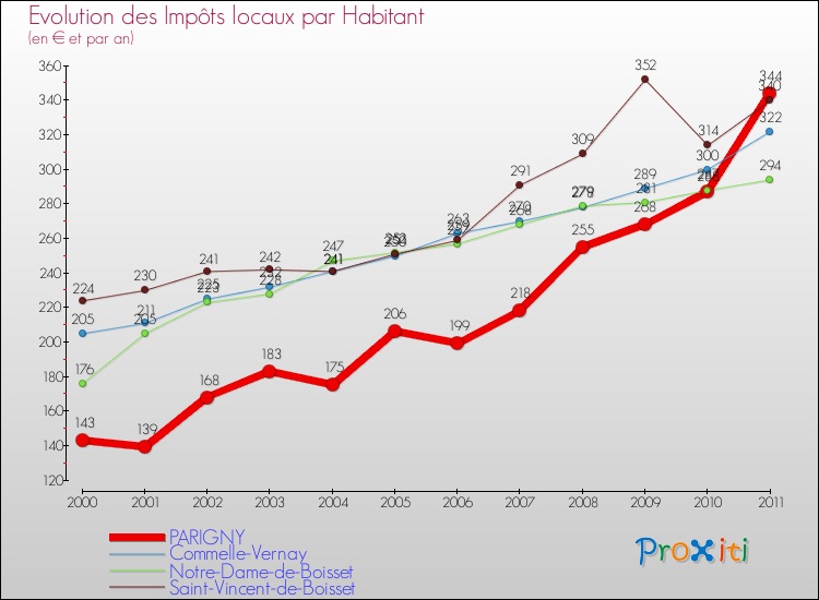 Evolution et montant des impôts locaux par Habitant pour PARIGNY et les communes proches Comparaison des impôts locaux par habitant pour PARIGNY et les communes voisines