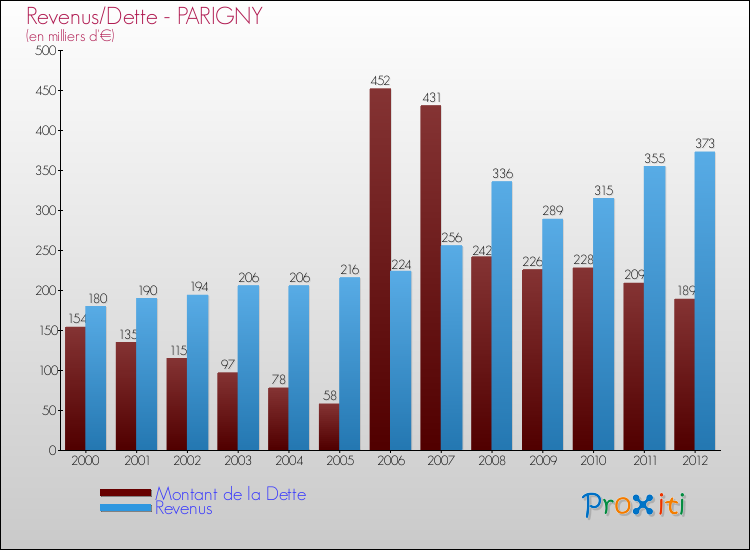 Evolution comparée de la dette et des revenus pour la commune de PARIGNY de 2000 à 2012 Comparaison de la dette et des revenus pour PARIGNY de 2000 à 2012